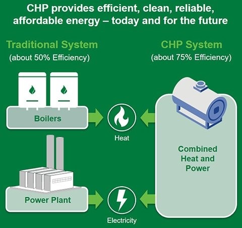 CHP Basics