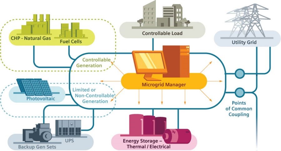 Micro Grids